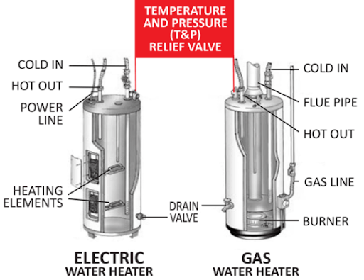 Diagram comparing temperature and pressure relief (TPR) valve locations on electric and gas water heaters.